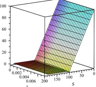 Figure 3. A Maple 3D Plot of a Put From a Symbolic PSM Fourth Degree Polynomial. 