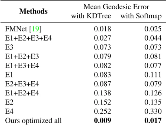 Table 1: Ablation study of the different penalty terms in our method and comparison with the supervised FMNet  ap-proach on the FAUST shape matching benchmark.