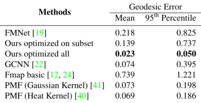 Table 4: Geodesic errors of different methods obtained on the remeshed SCAPE dataset.