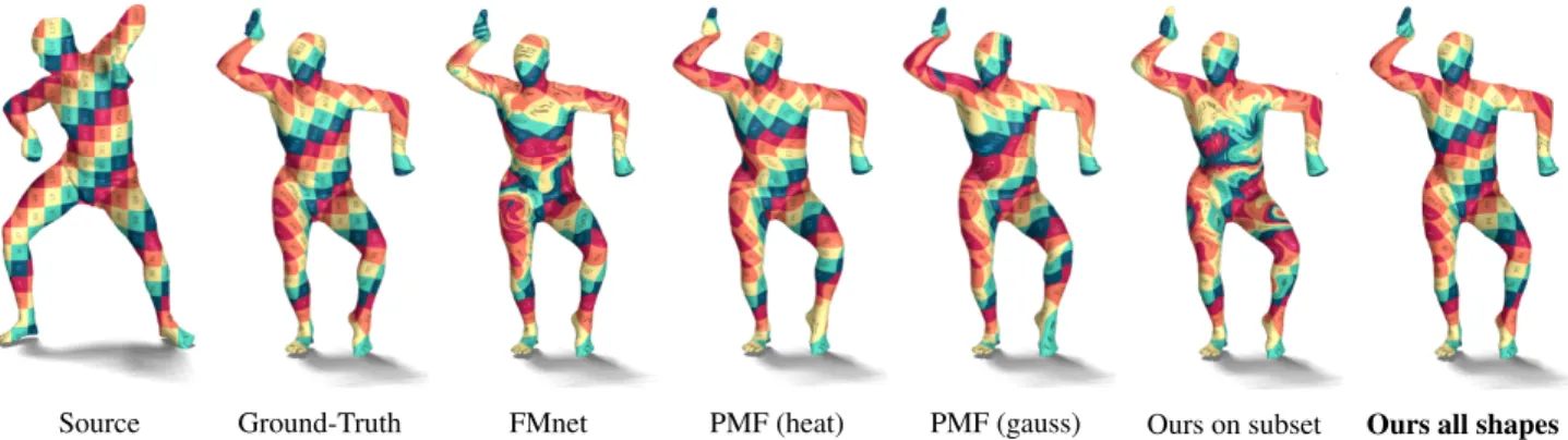 Figure 4: Point-to-Point correspondences plot comparing methods trained and tested on FAUST original dataset.