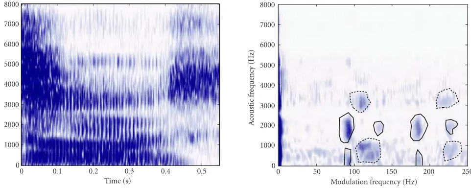 Figure 2: Spectrogram (left panel) and joint acoustic/modulation frequency representation (right panel) of the central 450 millisecondsof “two” (speaker 1) and “dos” (speaker 2) spoken simultaneously by two speakers
