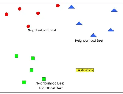 Figure 3.7: Particles in the swarm are moving randomly toward their destination