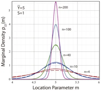 Figure 2.2n( )( )(m Y S,) Marginal probability density of location parameter p (solid 