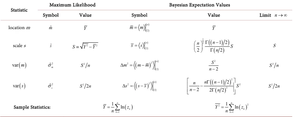 Table 1. Comparison of maximum likelihood and Bayesian estimates of parameters (m, s)