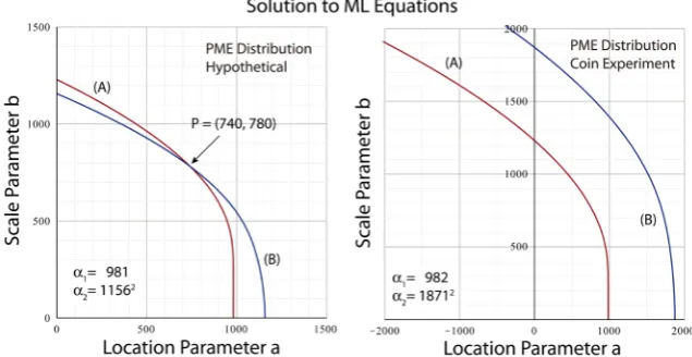 Figure 5. Implicit plots of the PME relations (A) Equation (82) (red) and (B) Equation (83) (blue), The point of intersection of the two curves in the left panel mark the solution and (ˆ)a bˆ, =(740,780)