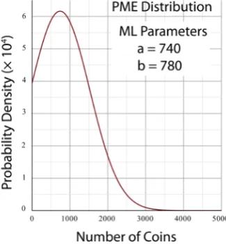Figure 6. Plot of the maximum-entropy PDF, Equation (76), employing the parameters (ˆ)a bˆ,  obtained in the left panel of Figure 5