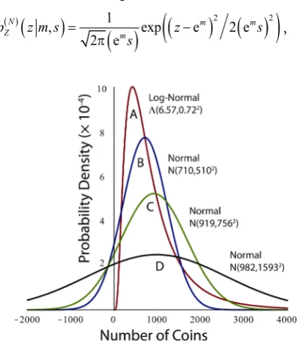 Figure 7. (a) PDF of log-normal estimates submitted by BBC viewers; (b) PDF of Gaussian approximation (blue) to Λ(m s,2) (red) fit to the empirical distribution of coin Λ(m s,2) as derived in Appendix 2; (c) PDF of a Gaussian with mean and variance of Λ(m 