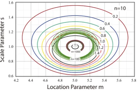 Figure 1.c are shown as variants of the foregoing colors for the same values of c. The greater the sample size n, the more compressed the contours