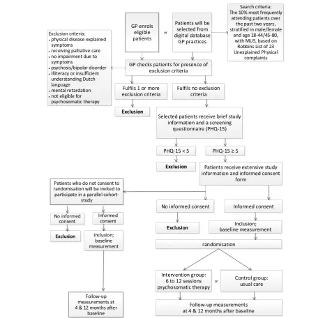 Fig. 2 Overview of inclusion procedure. GP general practitioner; PHQ-15 Patient Health Questionnaire