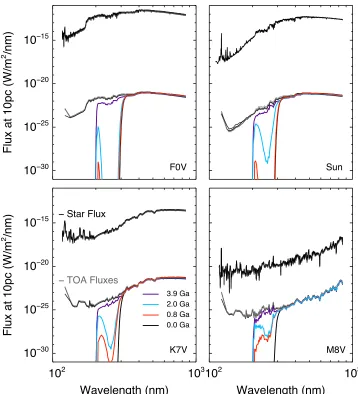 Figure 1. Stellar( ﬂux (black lines), TOA ﬂuxes (gray lines), and surface UV ﬂuxes (colored lines) for each of the four geological epochs for an F0V (top left), the Suntop right), a K7V (bottom left), and M8V (bottom right) host star.