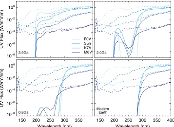 Figure 2. Incident stellar UV ﬂux (dashed lines) and the surface UV ﬂux (solid lines) at four geological epochs for a sample of four stellar types spanning the stellareffective temperature range for FGKM stars.