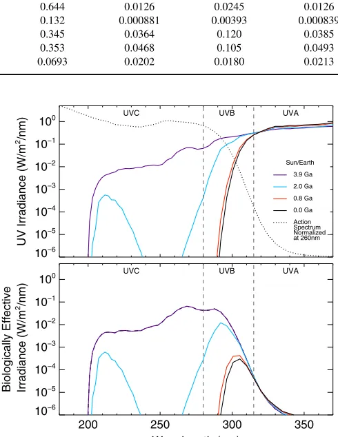 Figure 4. UVdashed line as the DNA Damage Action Spectrumbiological effectiveness of UV damage is the convolution of thespectrum over wavelength ﬂuxes at the surface for the Earth–Sun case through time with the (top)