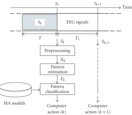 Figure 2: Basic scheme of a BCI in its application phase.