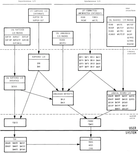 Figure 2-6. Relationship of levels of user I/O 