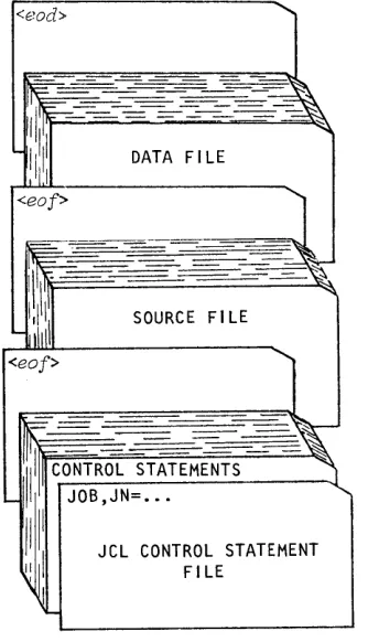 Figure 3-1. Basic job deck 