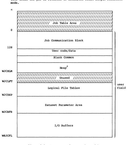 Figure 3-2. User area of memory for a job 