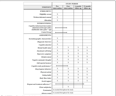 Fig. 1 SPIRIT figure. Phases of the randomized controlled trial