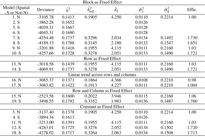 Table 1a - Summary of results concerning models 1 to 19 for trait leaf weight in the first year of harvest in trial 1