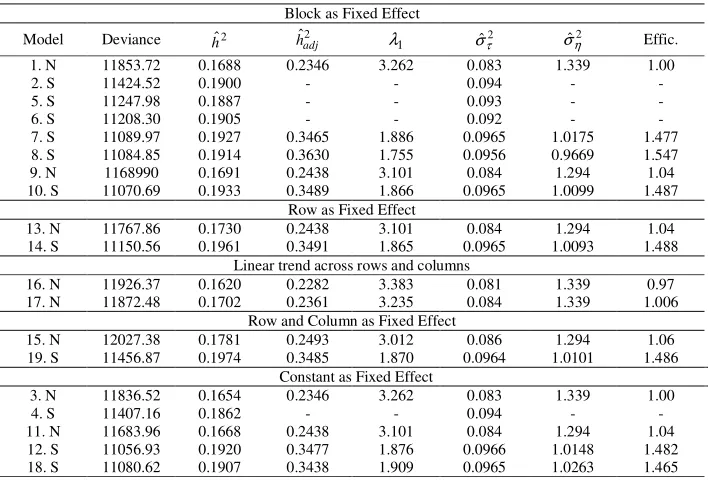 Table 1b - Summary of results concerning models 1 to 19 for trait leaf weight in the second year of harvest in trial 1