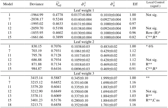 Table 2 - Results concerning some models for trait leaf weight in the first two years of harvest in trial 1