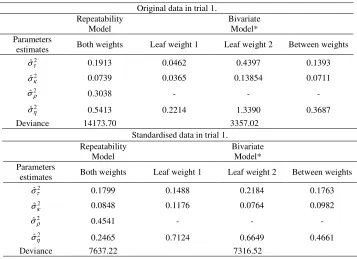 Table 4 -  Estimates of the variance parameters: genetic among treatments (progenies) (σˆ ), among plots (τ2σˆ ), permanent (2κσˆ ρ ) and residual (2σˆ ), using the 2ηrepeatability and full unconstrained (bivariate) models 