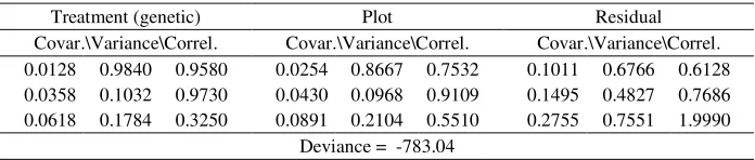 Table 6 - Estimates of the variance and covariance parameters for the character process model, called first order autoregressive with heterogeneous variance (ARH) applied to original data in trial 2, concerning three repeated measures