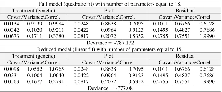 Table 8 - Estimates of the correlation parameters for the structured ante-dependence model (SAD) and character process (ARH) for modelling both the treatment and plot effects