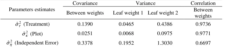 Table 10 - Estimates of the variance parameters: genetic variance among treatments (progenies) (σˆ ), among plots (2τσˆ2κ), residual (σˆ2η) and respective covariance and correlation by the full multivariate spatial model for leaf weight in trial 1 