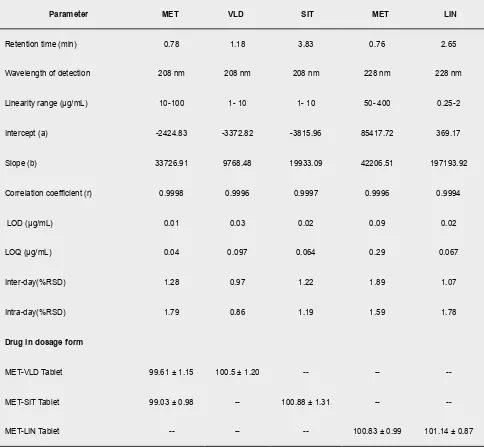 Table 1: Chromatography Parameters Results and Results of HPLC Analysis of Metformin with Gliptins