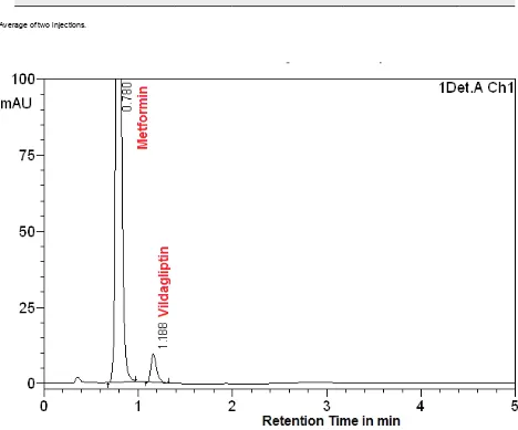 Figure 2. A Typical Chromatogram of Sample Solution Containing Metformin Hydrochloride and Vildagliptin