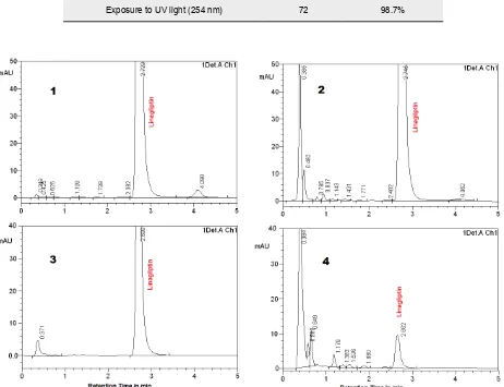 Table 3. Analysis of Linagliptin Under Various Stress Conditions.