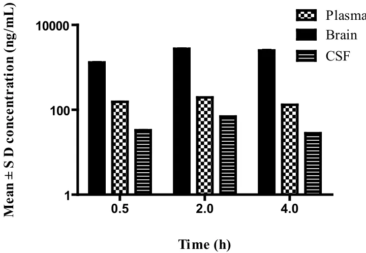Figure 5 Brain-to-plasma and brain-to-CSF ratio of MEM at 0.5, 2 and 4 h following oral administration of MEM to rats.