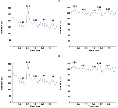 Table 1. Recovery and matrix effect of MEM at low, middle and high quality control level