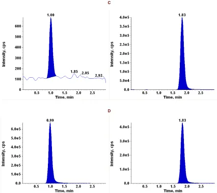 Figure 3. Typical MRM chromatograms of MEM (left panel) and IS (right panel) in (A) rat blank plasma (B) rat plasma spiked with IS (C) rat plasma spiked with MEM at LLOQ (0.025 ng/ml) and (D) a 0.5 h plasma sample showing MEM (200 ng/ml) peak obtained foll