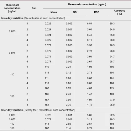 Table 3: Stability data MEM quality controls in rat plasma