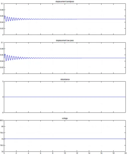 Figure 3- Band-pass & Low-pass Flat Line validations 