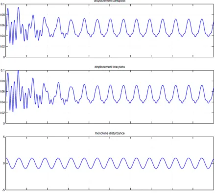 Figure 4- Monochromatic Disturbance- of amplitude 1.0cos5t N 
