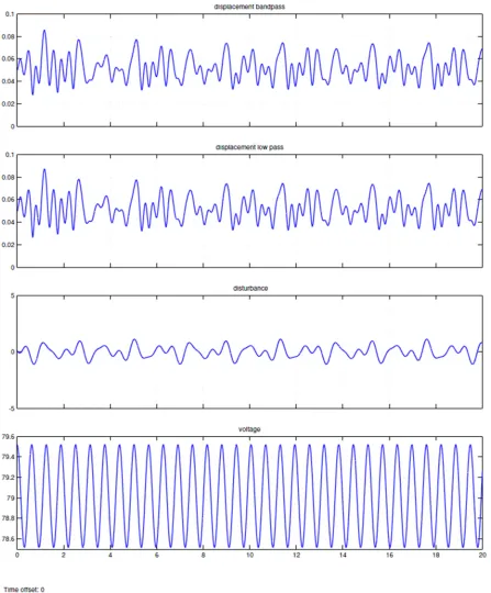 Figure 5- Polychromatic disturbance 