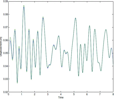 Figure 6- displacement comparison for low-pass (green) and band-pass(blue) 