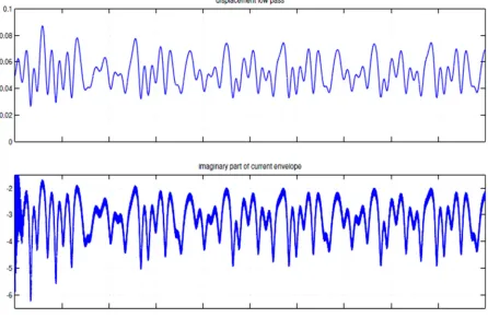 Figure 7- Displacement and imaginary current envelope comparison 