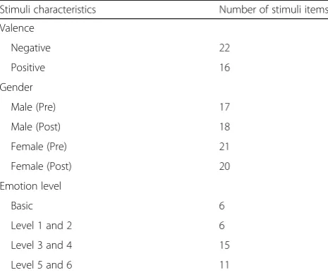 Table 4 Overview of the Mindreading Stimulus Battery