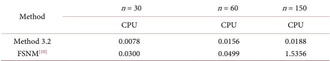 Table 1. The numerical results of Methods 3.1 (α =0.9,m=50). 