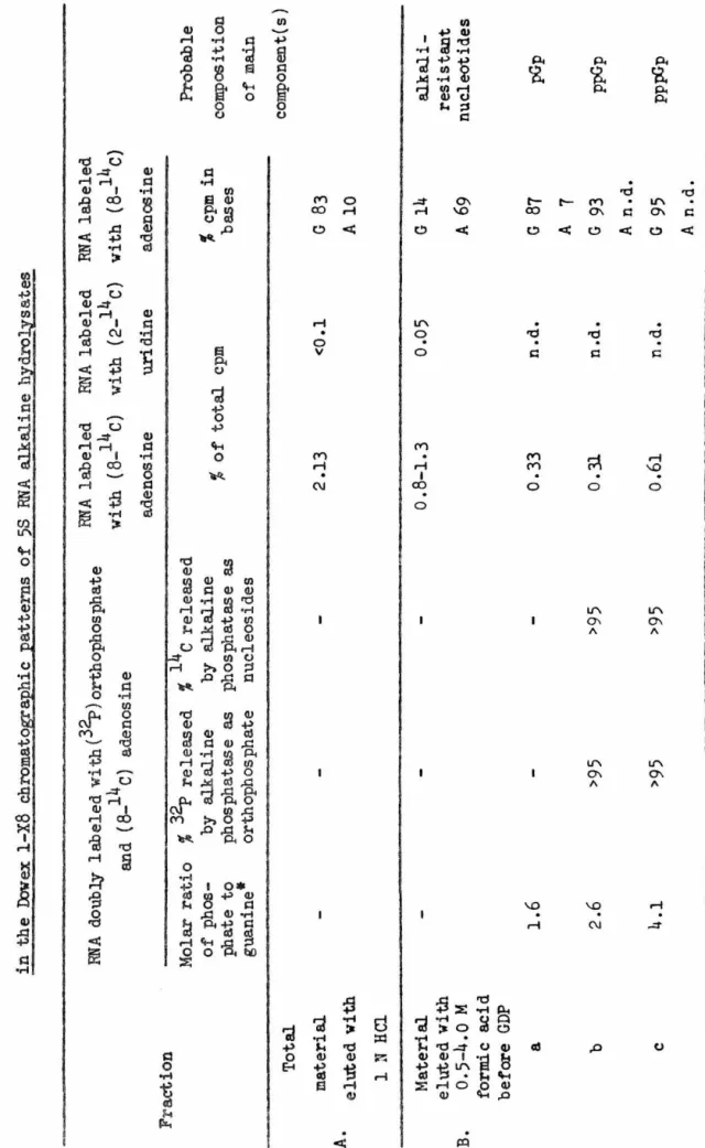 TABLE VI  Anal.ysis of peaks eluted after mononucleotides  in the Ibwex l-X8 chromatoS!:a:Ehic :Eatterns of 5S RNA alkaline hzdro~sates  RNA doubly labeled vi th (32r) orthophosphate RNA labeled RNA labeled RNA labeled  and (8-14c) adenosine with (8-14c) w