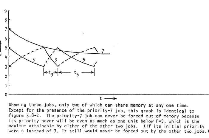 figure 3.8-2. maximum The priority-l job can never be forced out of memory because its priority never will be even as much as one unit below P=5, which is the attainable by either of the other two jobs