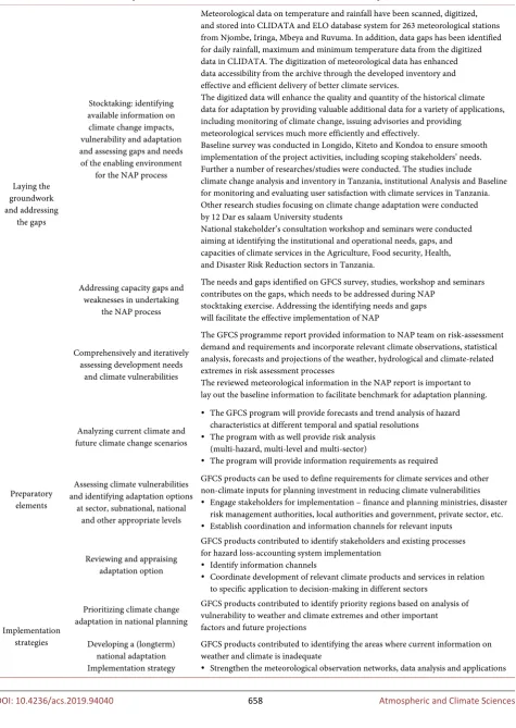 Table 1. The contribution of GFCS in NAP preparation process. 