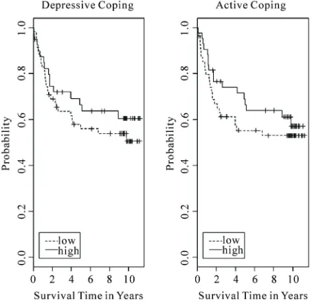 Figure 1. Kaplan-Meier estimates for survival as a function of active and depressive coping