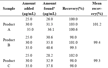 Table 2. Recovery data of standard solutions added to the samples analyzed by using the proposed HPLC method