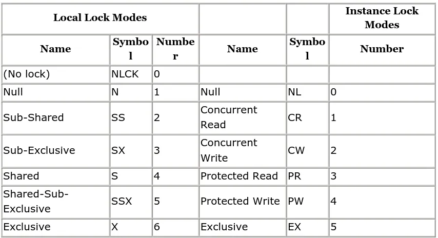 Table 4.2 shows the complete lock mode compatibility matrix. 