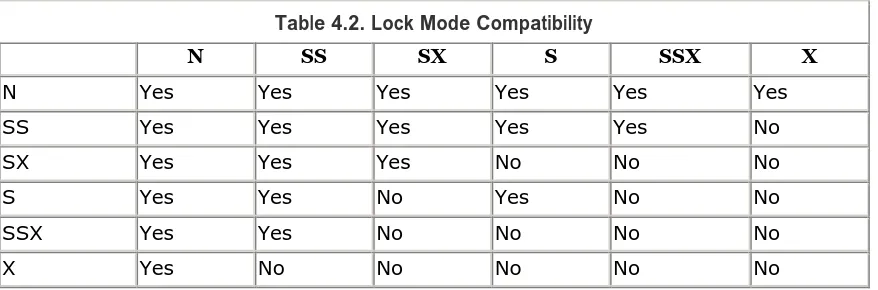 Table 4.2. Lock Mode Compatibility 