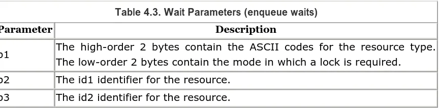 Table 4.3. Wait Parameters (enqueue waits) 
